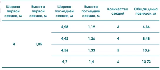 Павильон STANDART L Высотой Первой Секции 1,05м Шириной 4м - 1
