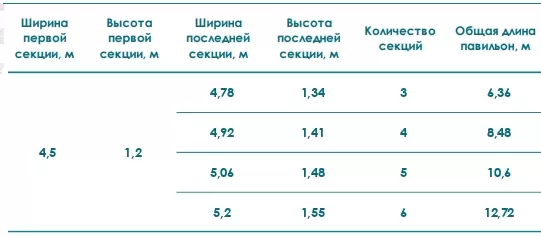 Павильон STANDART L Высотой Первой Секции 1,2м Шириной 4,5м - 1