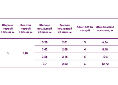 Павильон AVANGARD Высотой Первой Секции 1,87м Шириной 3м - 1min